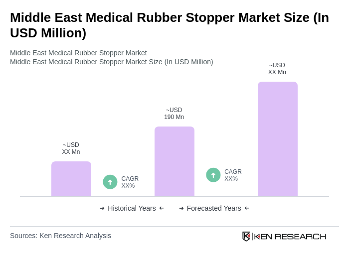 Middle East Medical Rubber Stopper Market Size Middle East Medical Rubber Stopper Market Size